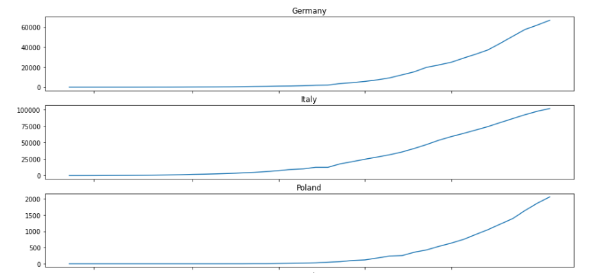 Coronavirus growth curves for Germany, Italy and Poland; source: ADek Student Research Group analysis