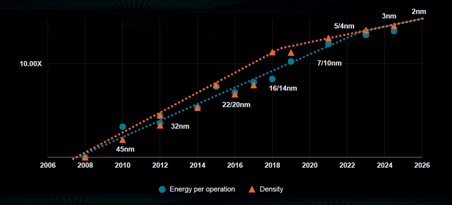 Chart illustrating the scale of technology miniaturization in the 21st century