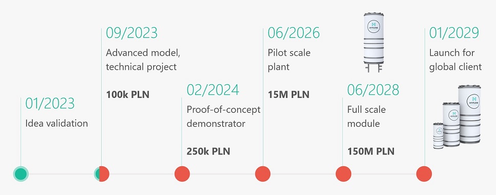 Graphics showing stages of development of the Hyflow project