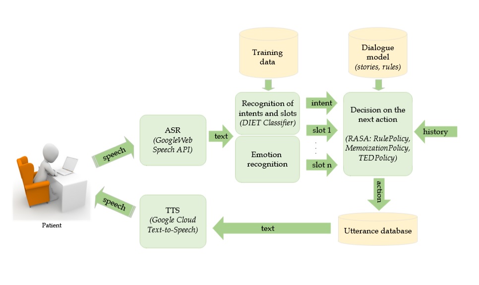 Graphics presenting the Terabot dialogue system diagram